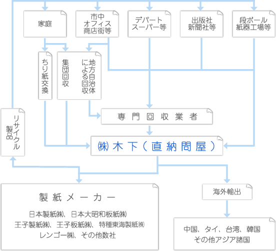古紙リサイクルルート(フローチャート)